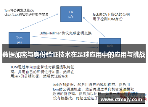 数据加密与身份验证技术在足球应用中的应用与挑战